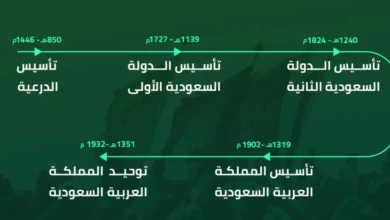 مراحل تأسيس المملكة العربية السعودية