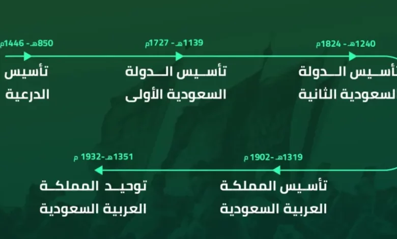مراحل تأسيس المملكة العربية السعودية